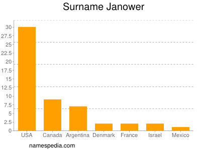 Familiennamen Janower
