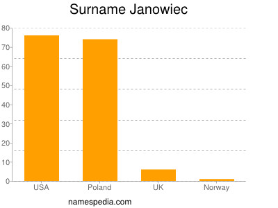 Familiennamen Janowiec