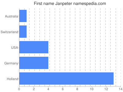 Vornamen Janpeter