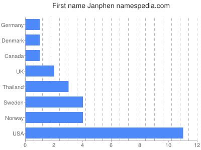 Vornamen Janphen