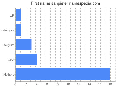 Given name Janpieter