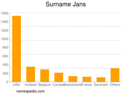 Familiennamen Jans