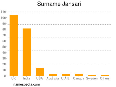 Familiennamen Jansari