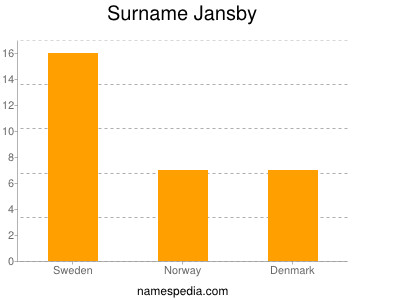 Surname Jansby