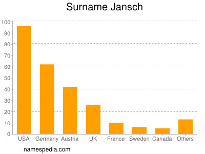 Familiennamen Jansch