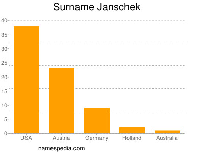 Familiennamen Janschek