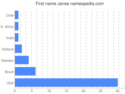 Vornamen Janse