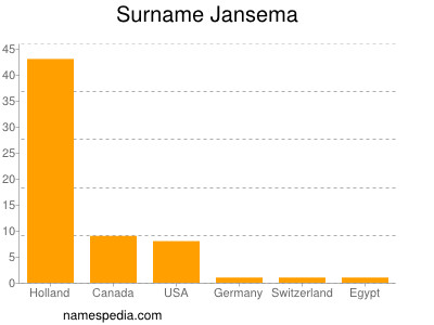 Surname Jansema