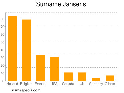 Surname Jansens