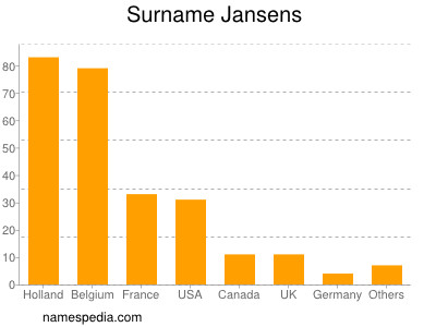 Familiennamen Jansens