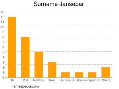 Familiennamen Jansepar