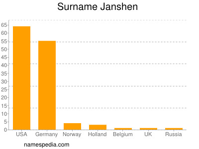 Familiennamen Janshen