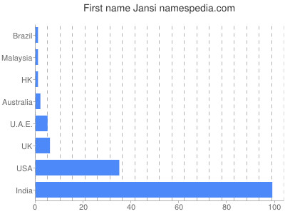 Given name Jansi