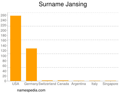 Familiennamen Jansing