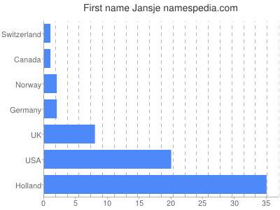 Given name Jansje