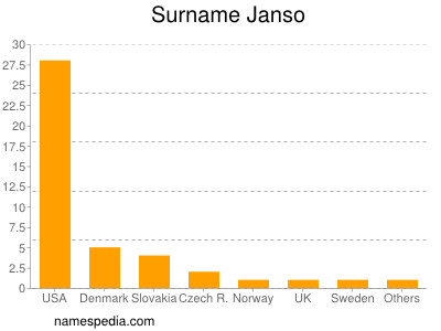 Familiennamen Janso