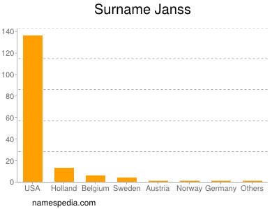 Familiennamen Janss