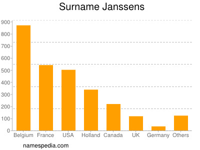 nom Janssens