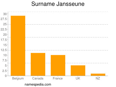 Surname Jansseune