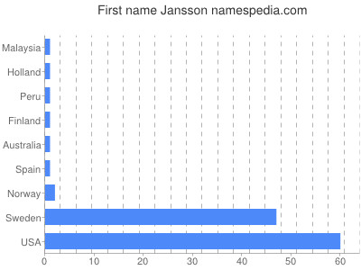 Given name Jansson