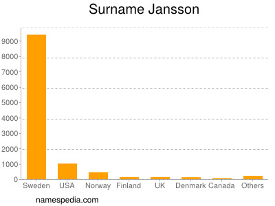 Familiennamen Jansson