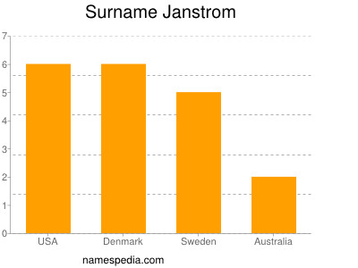 Familiennamen Janstrom