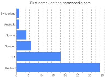 Vornamen Jantana