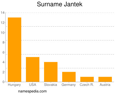 Familiennamen Jantek