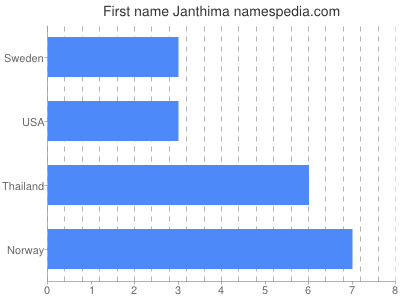 Vornamen Janthima