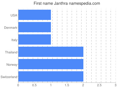 Vornamen Janthra