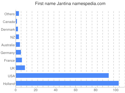 prenom Jantina