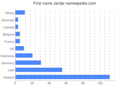 Vornamen Jantje