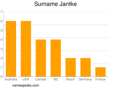 Familiennamen Jantke