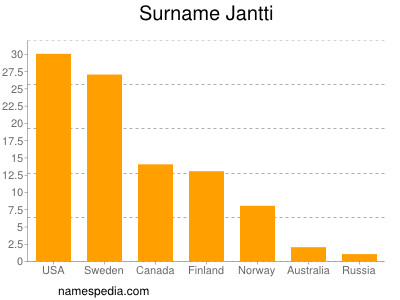 Familiennamen Jantti
