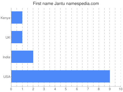 prenom Jantu