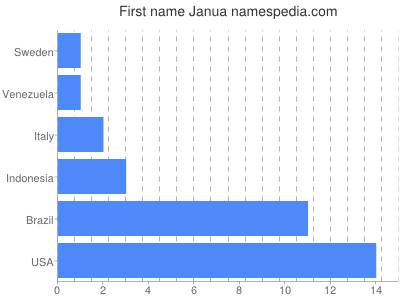 prenom Janua