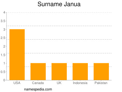 Familiennamen Janua