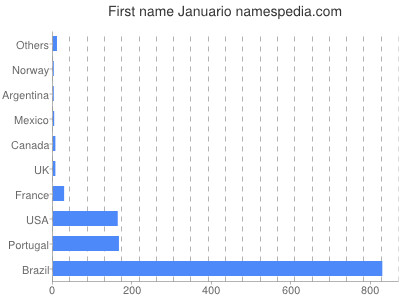 Given name Januario