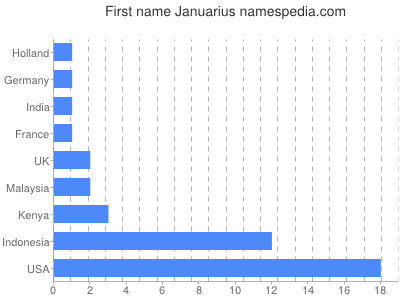 Vornamen Januarius