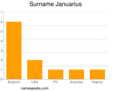 Familiennamen Januarius