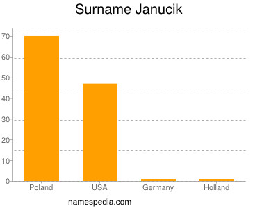 nom Janucik