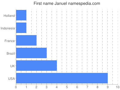 Given name Januel