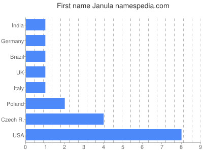 Vornamen Janula