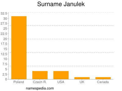 Surname Janulek