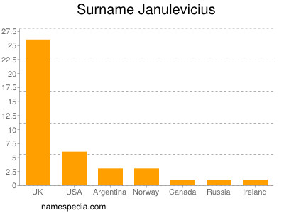 Familiennamen Janulevicius