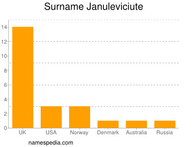 Familiennamen Januleviciute