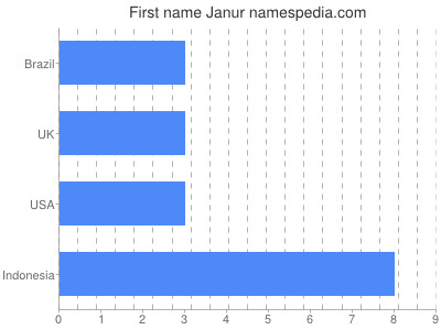 Vornamen Janur