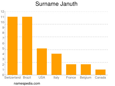 Familiennamen Januth