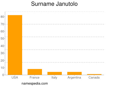 nom Janutolo