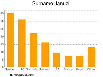Familiennamen Januzi